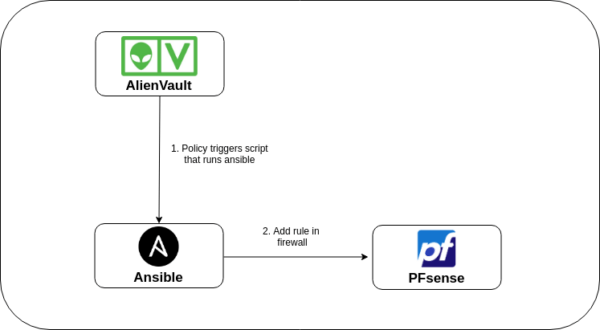 Automated Response With Alien Vault Alerts - zSecurity