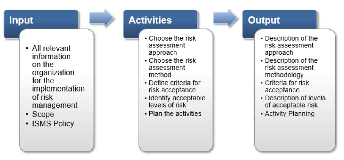 Figure 2: ISO Risk Assessment Methodology