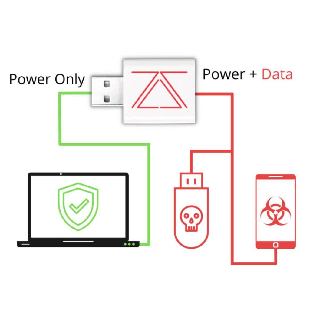 USB Data Blocker protection diagram – allows power only, blocks malicious data transfer to laptop or mobile