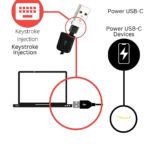 Diagram showing keystroke injection functionality of BadUSB-C cable along with its ability to power USB-C devices