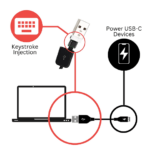 A diagram illustrating the dual functionality of the BadUSB-C Keystroke Injection Cable. It shows how the cable is capable of injecting keystrokes into a device while also powering USB-C devices.